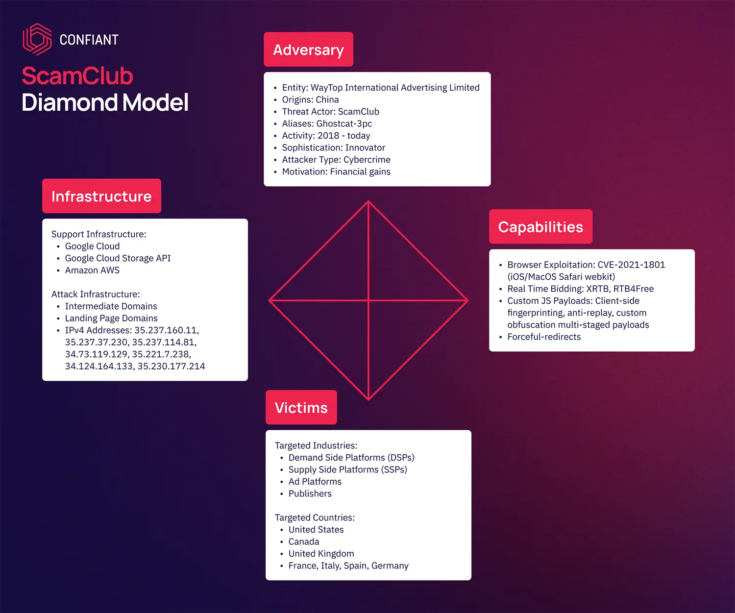 ScamClub Diamond Model - Confiant